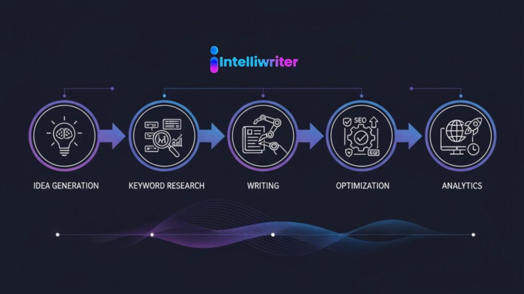 Steps for AI Blog Automation