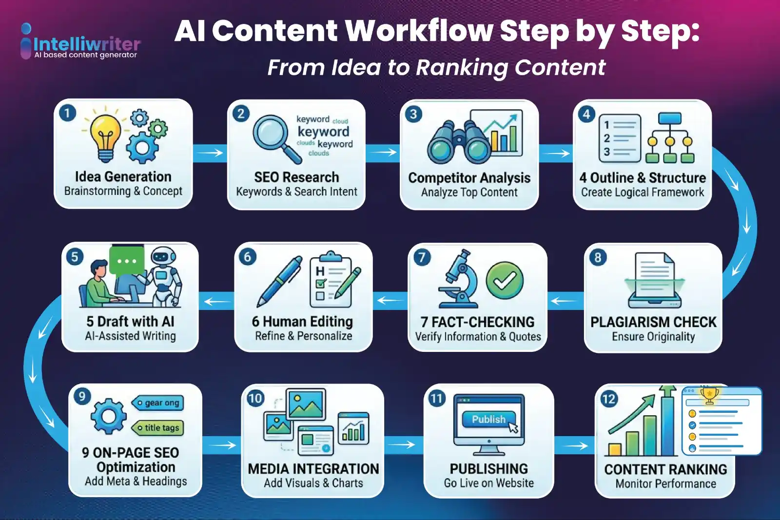 AI Content Workflow Step by Step: From Idea to Ranking Content